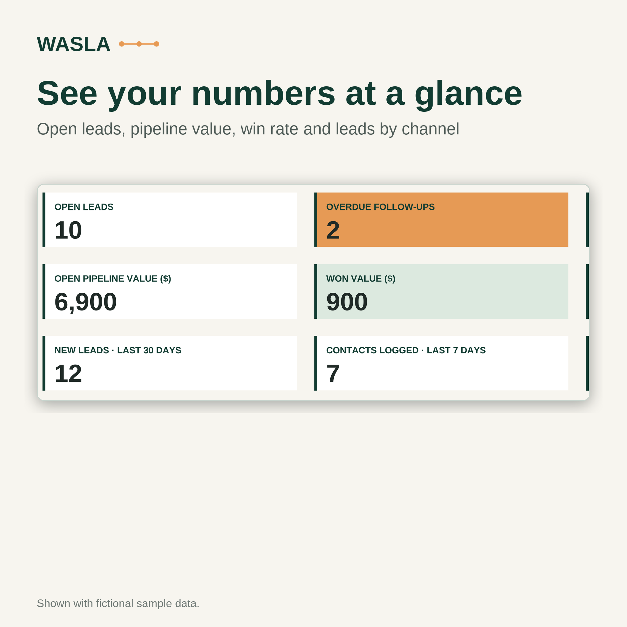 WASLA Client Flow Dashboard tab showing open leads, open pipeline value, won value, win rate and leads by channel